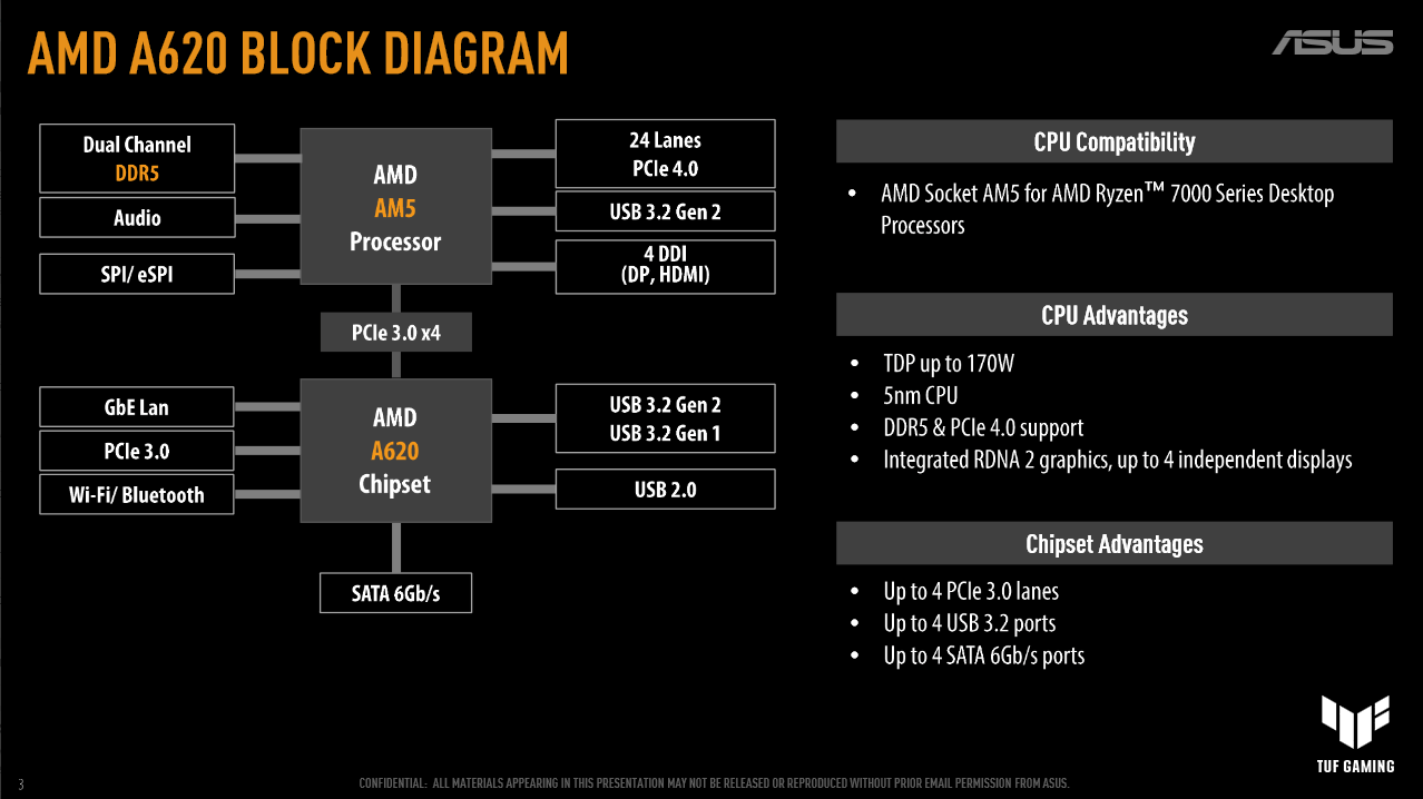 Asus' A620-Boards dürfen 170-Watt-CPUs