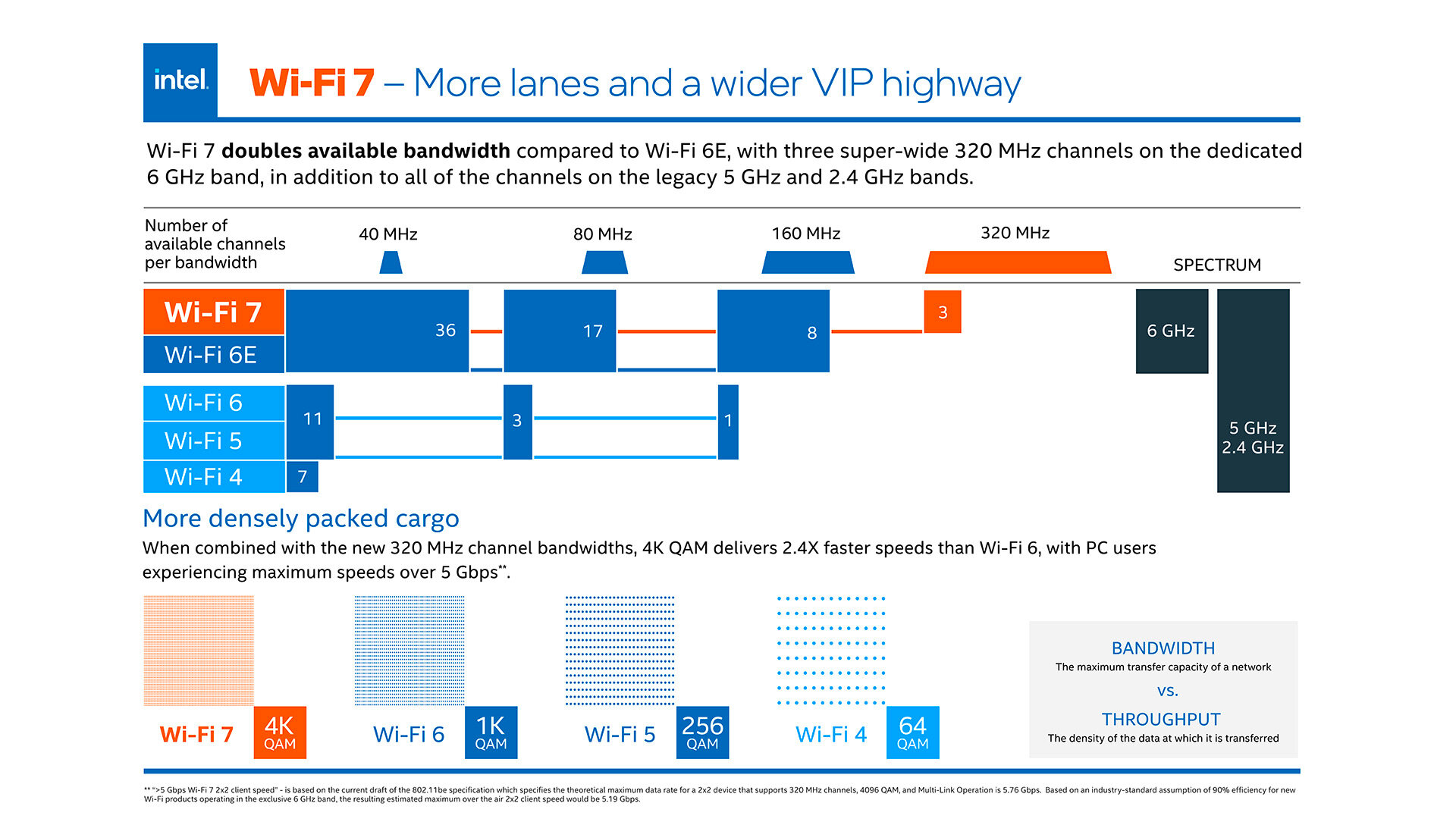 Wi-Fi 7 bietet mehr Bandbreite