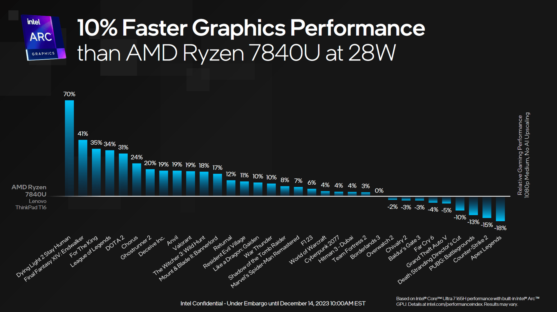 Intel-Benchmarks zur Grafik von Meteor Lake